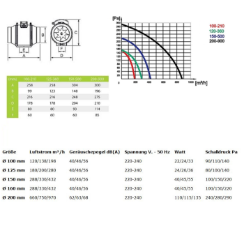 Rohrventilator Rohrl&uuml;fter Turbo Ventilator Kanall&uuml;fter Abl&uuml;fter Gebl&auml;se 3-stufig &Oslash; 100 mm