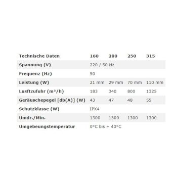 Industrieventilator mit Schutzgitter Ø 160 mm
