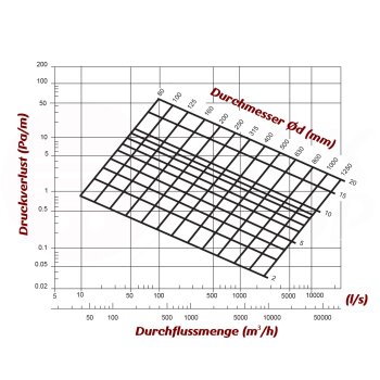 Wickelfalzrohr, Lüftungsrohr, Durchmesser von 80 mm bis 500 mm - Länge 1m (100cm) B-WARE