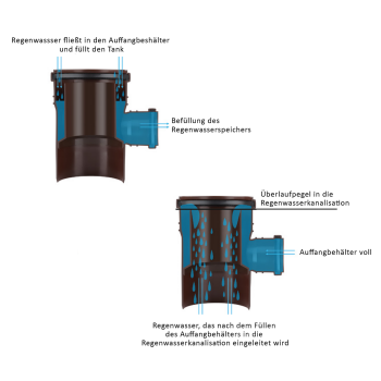 Entwässerungssystem DN110 graphit Wassersammler DN110